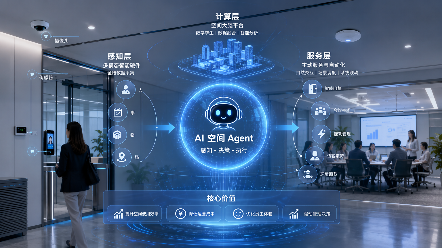 AI空间Agent感知-决策-执行三层架构示意图
