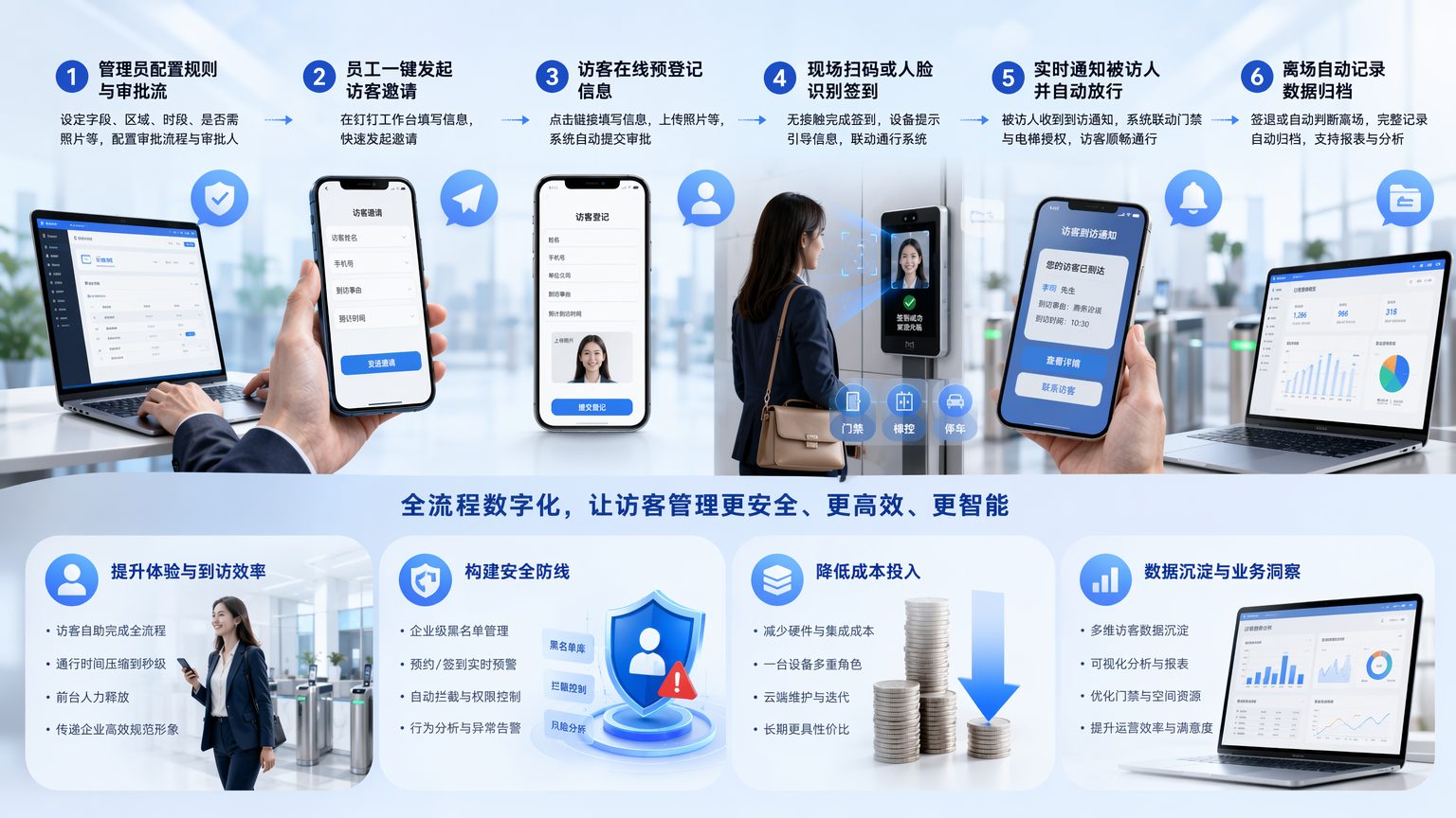 方案业务价值与数据看板示意图