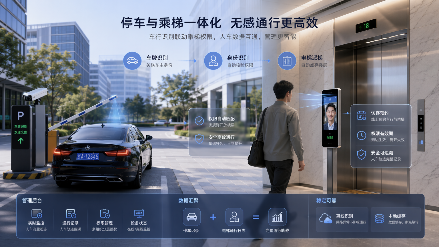 智能梯控停车一体化管理流程图