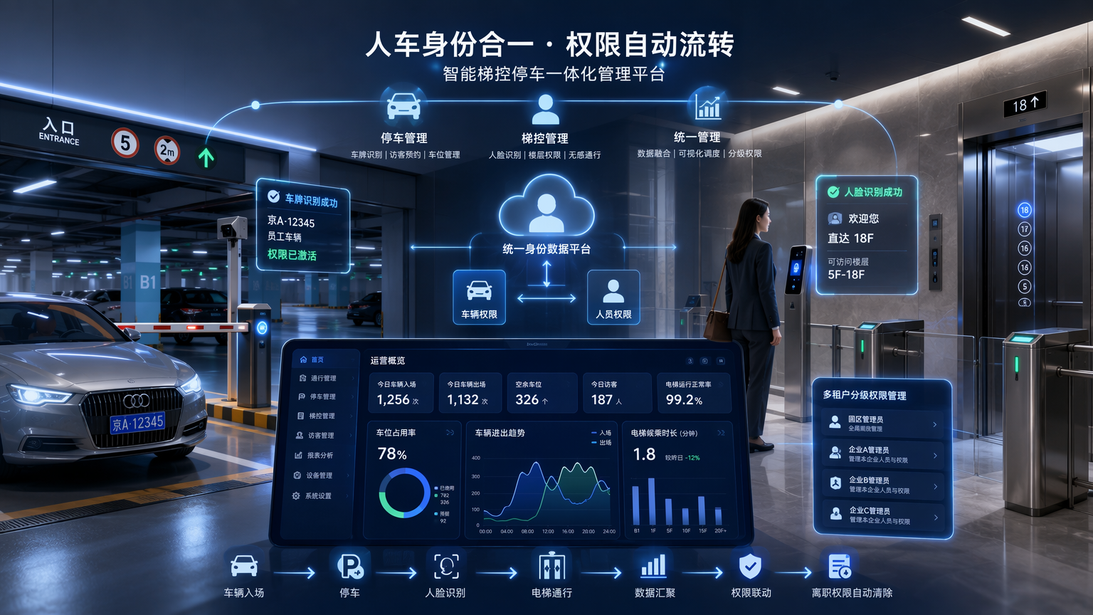 园区智能梯控应用场景示意图