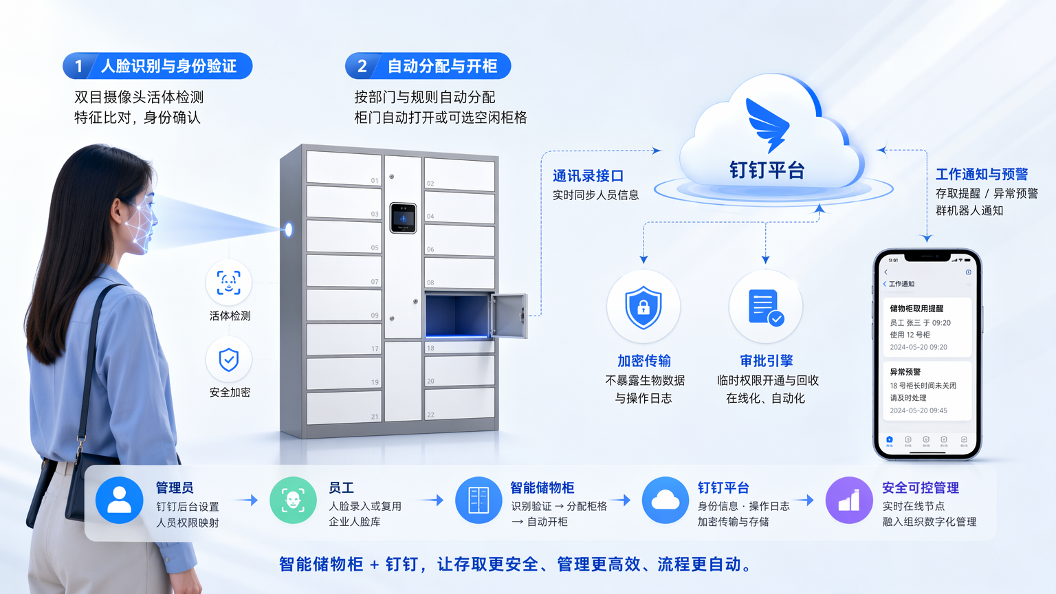 储物柜与钉钉联动工作流程示意图